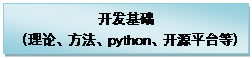 文本框: 开发基础（理论、方法、python、开源平台等）